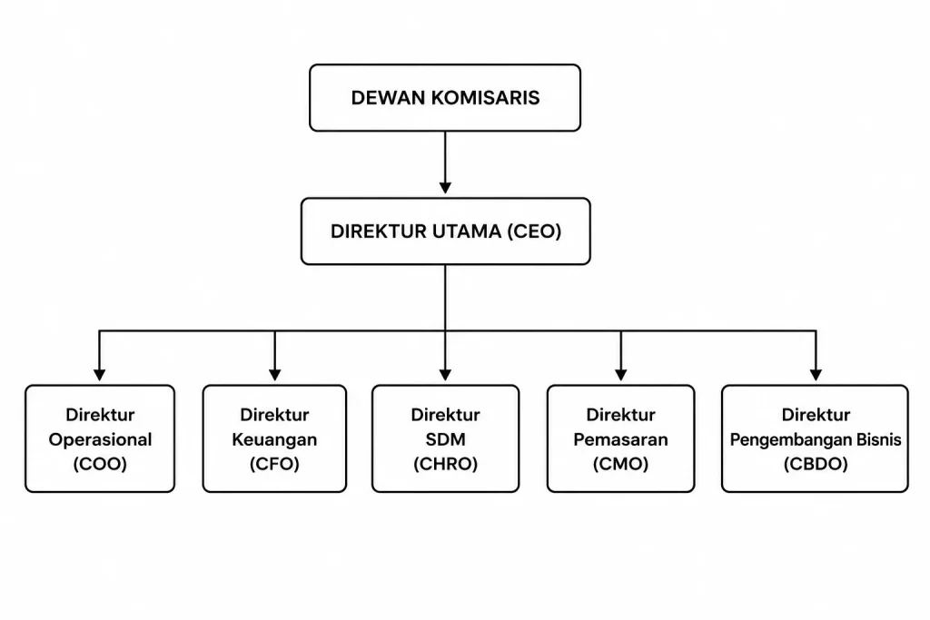 Struktur Perusahaan